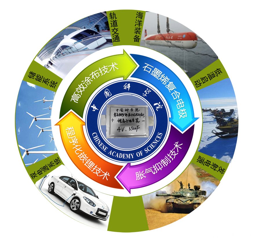 青島能源所開發(fā)出高能量密度、高功率密度兼顧的石墨烯基鋰離子電容器_科技信息_資訊中心_中國粉體網(wǎng)